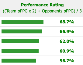 Team Performance Analysis: Performace Rating