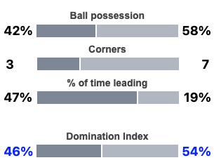 Team Performance Analysis: Domination Index